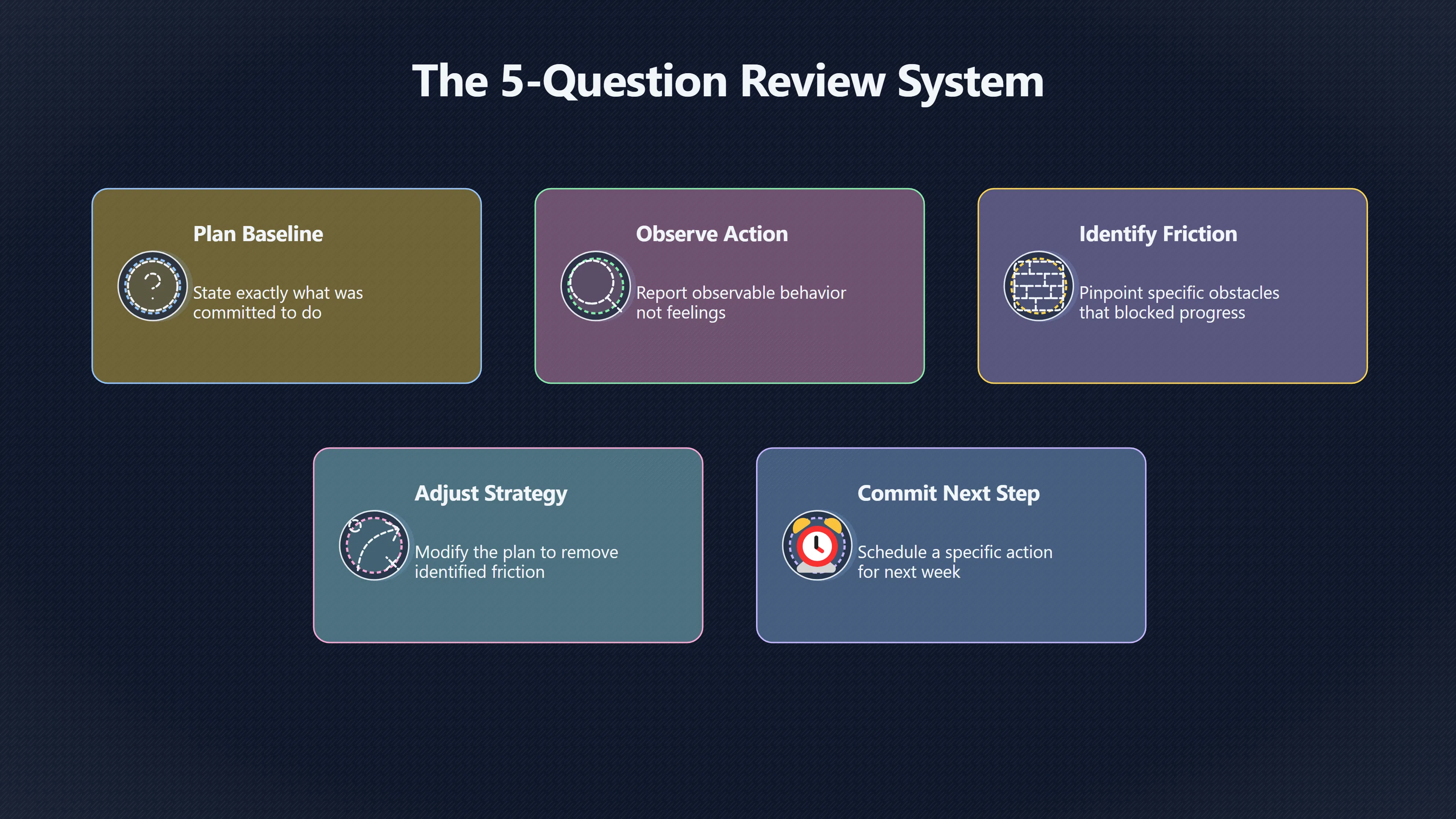 Overview image for Make check ins specific enough to matter | Accountability