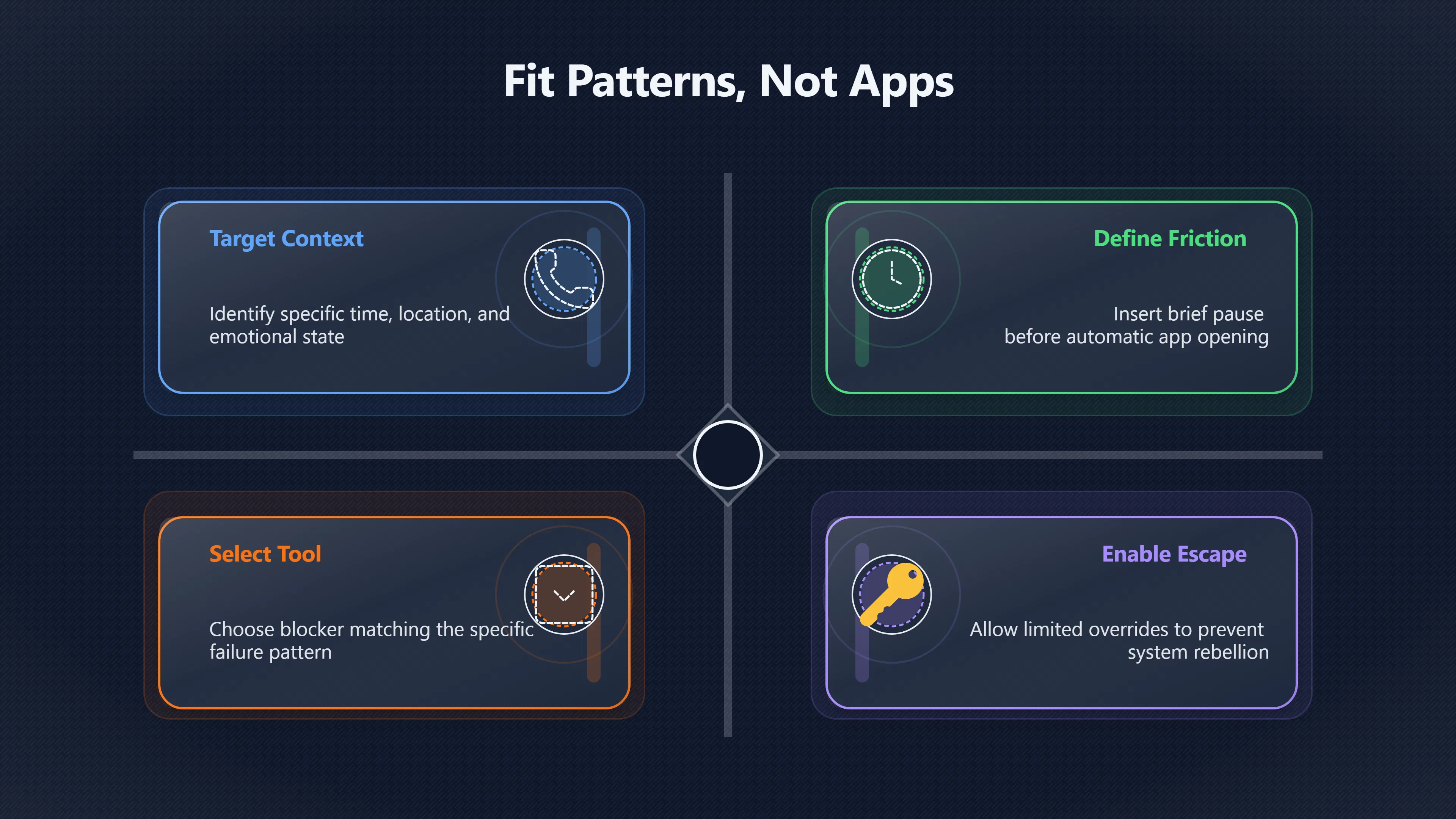 Overview image for The blocker has to fit the habit | App Blockers