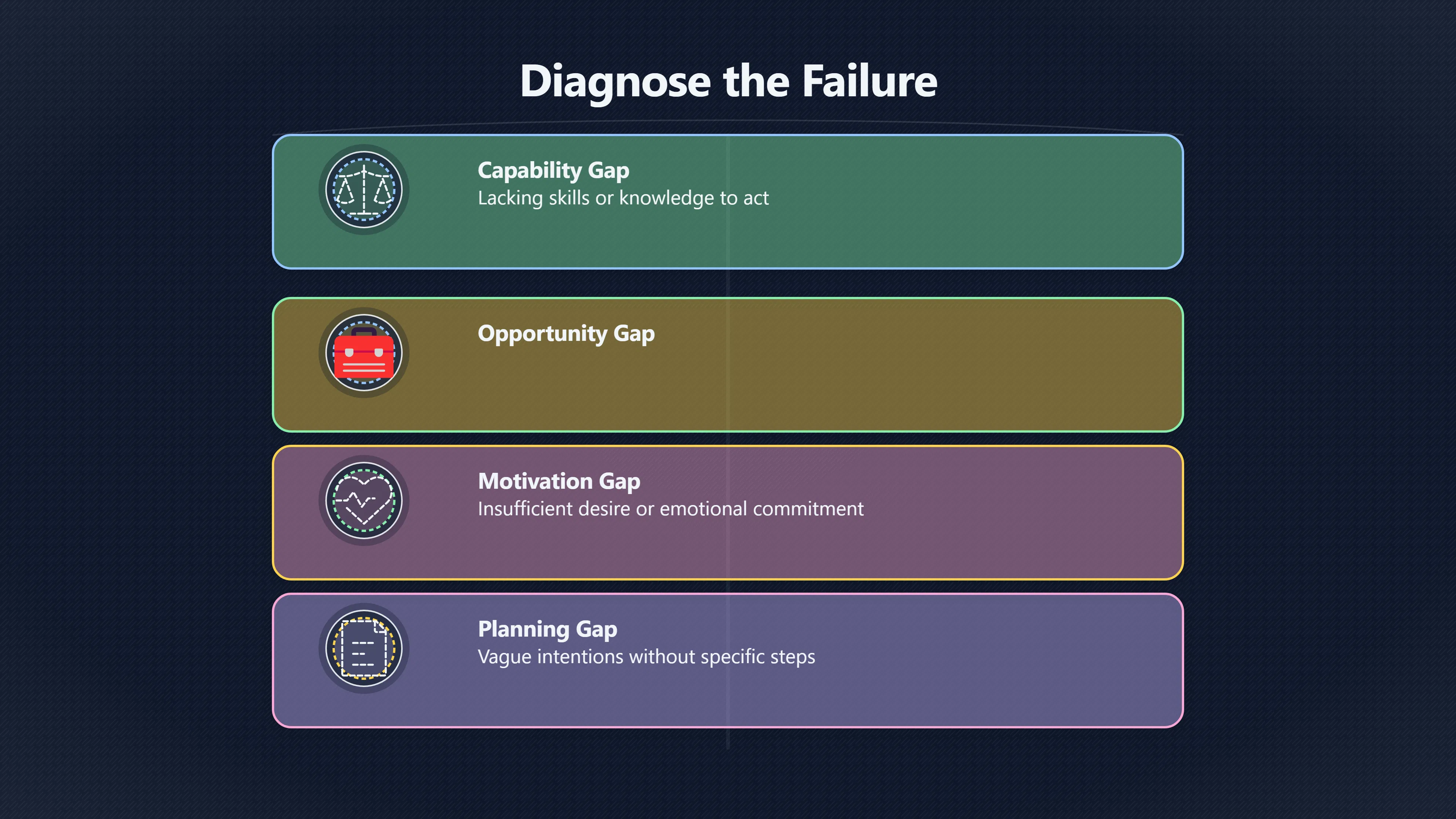 Overview image for Which behaviour change ingredient is actually missing? | Techniques