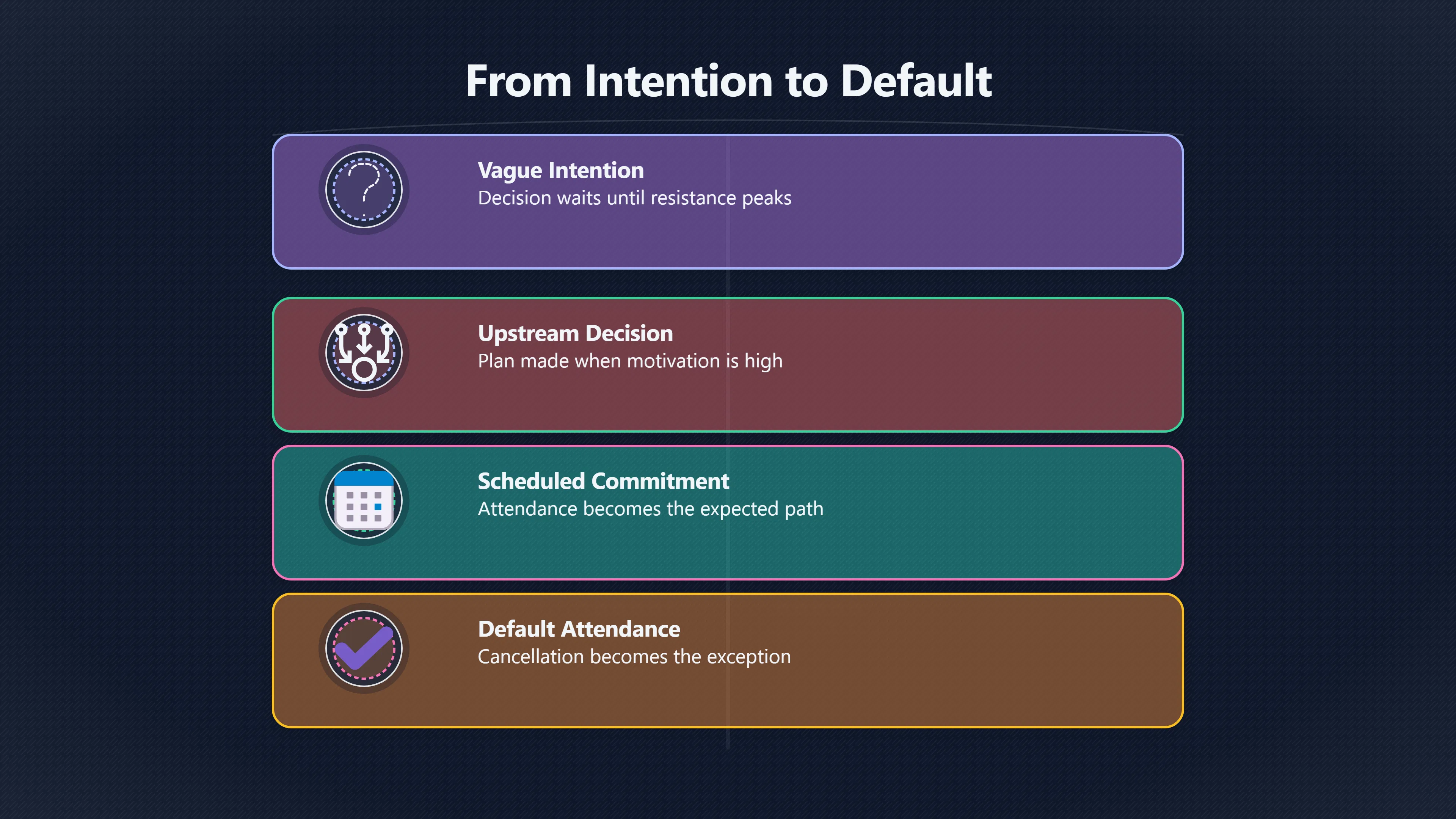 Overview image for Why bookings beat reminders for hard habits | Defaults
