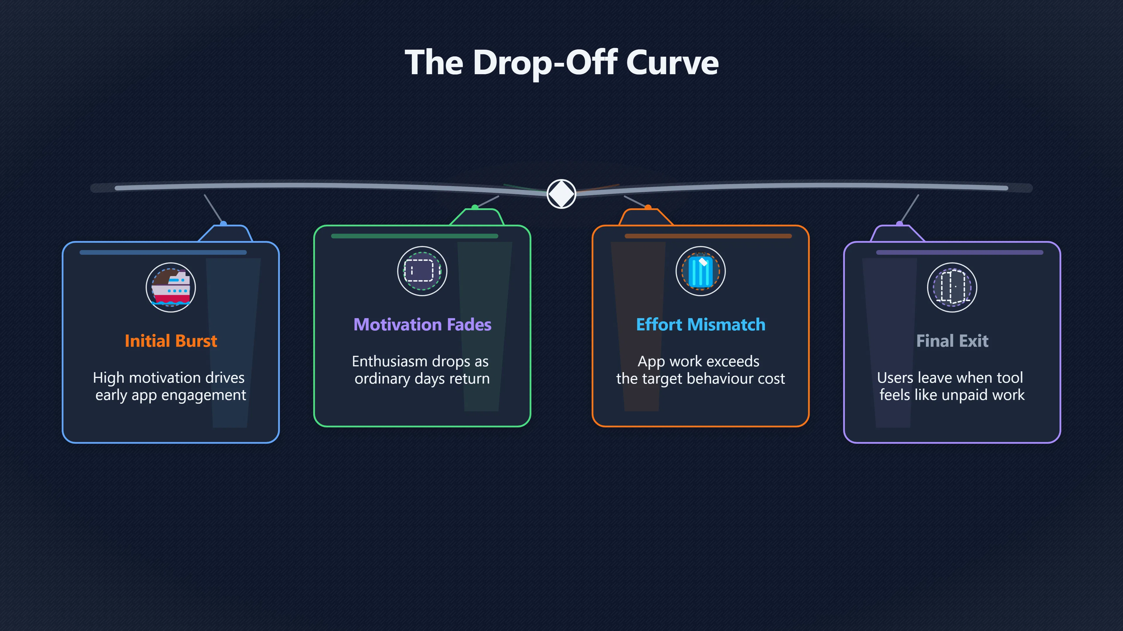 Overview image for Why do self improvement apps get abandoned? | Digital Tools
