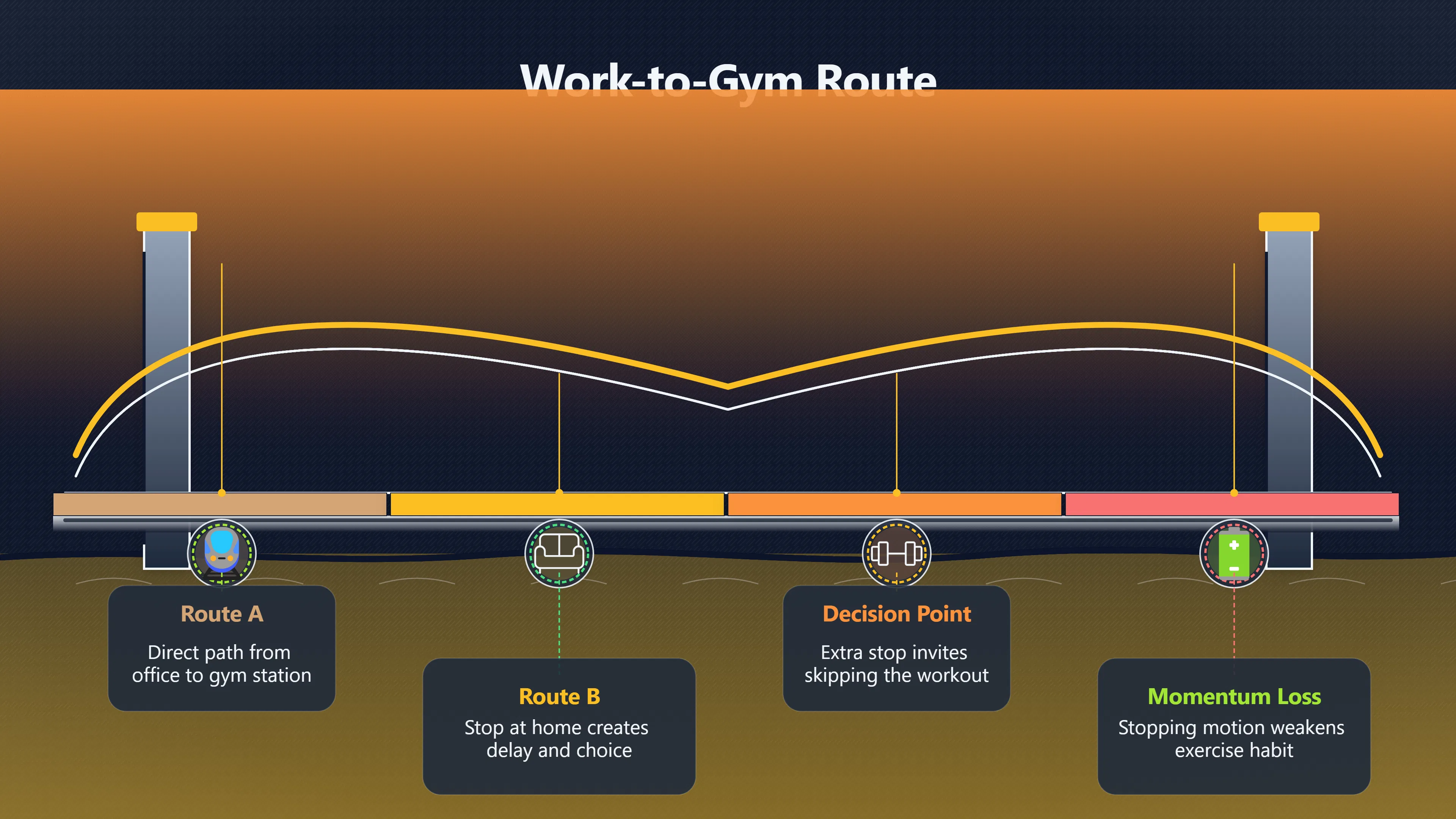 Overview image for Why the Route Home Can Make or Break Gym | Gym Routine
