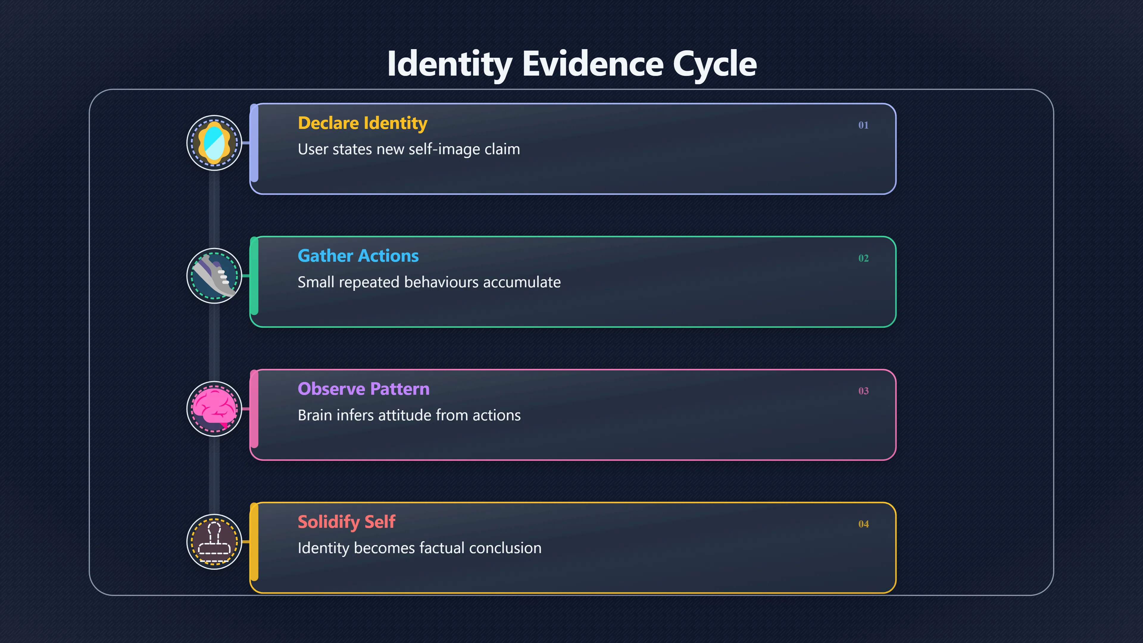 Overview image for Build the proof before claiming the identity | Identity