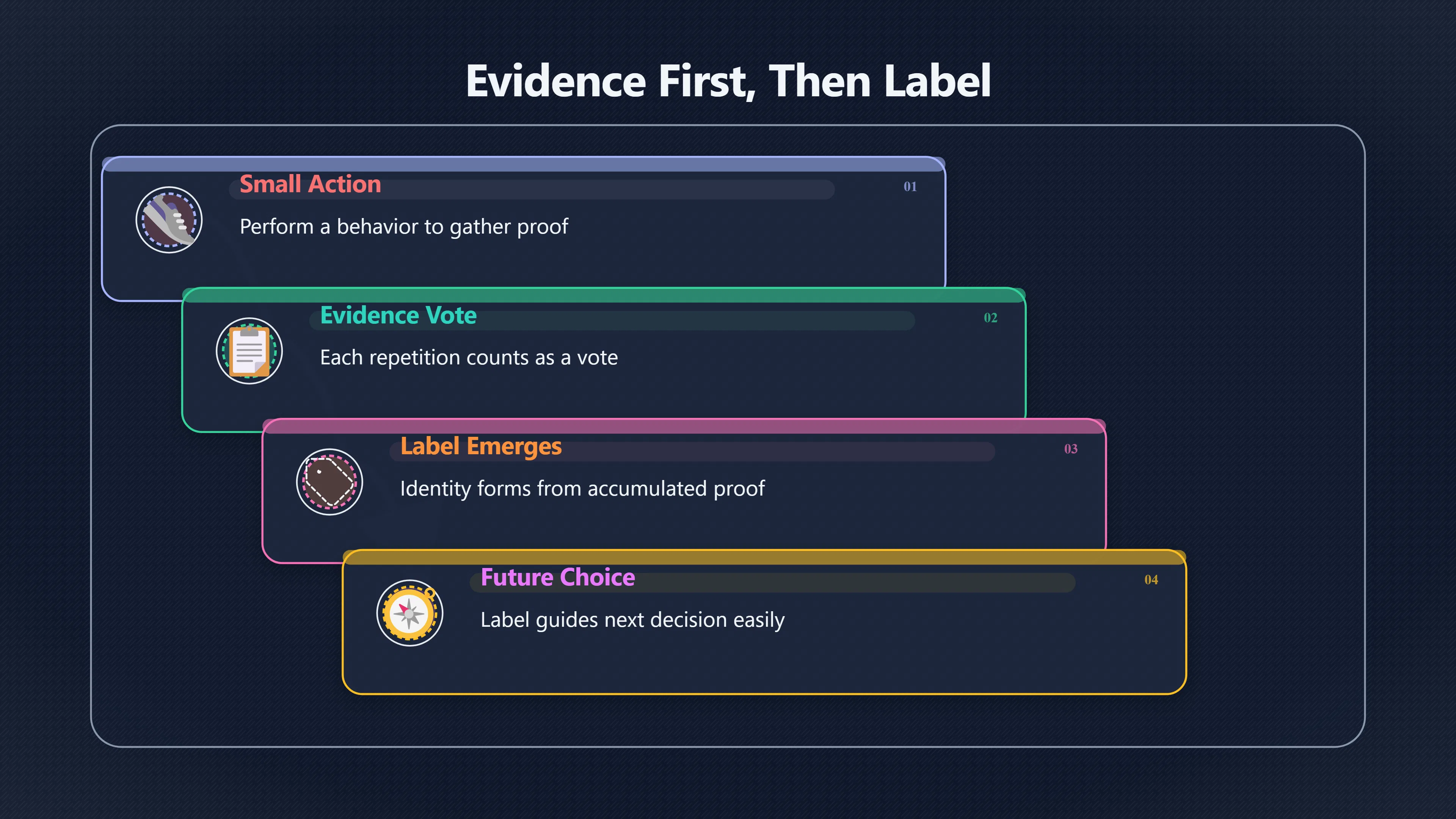 Overview image for Do identity labels actually help habits stick? | Identity
