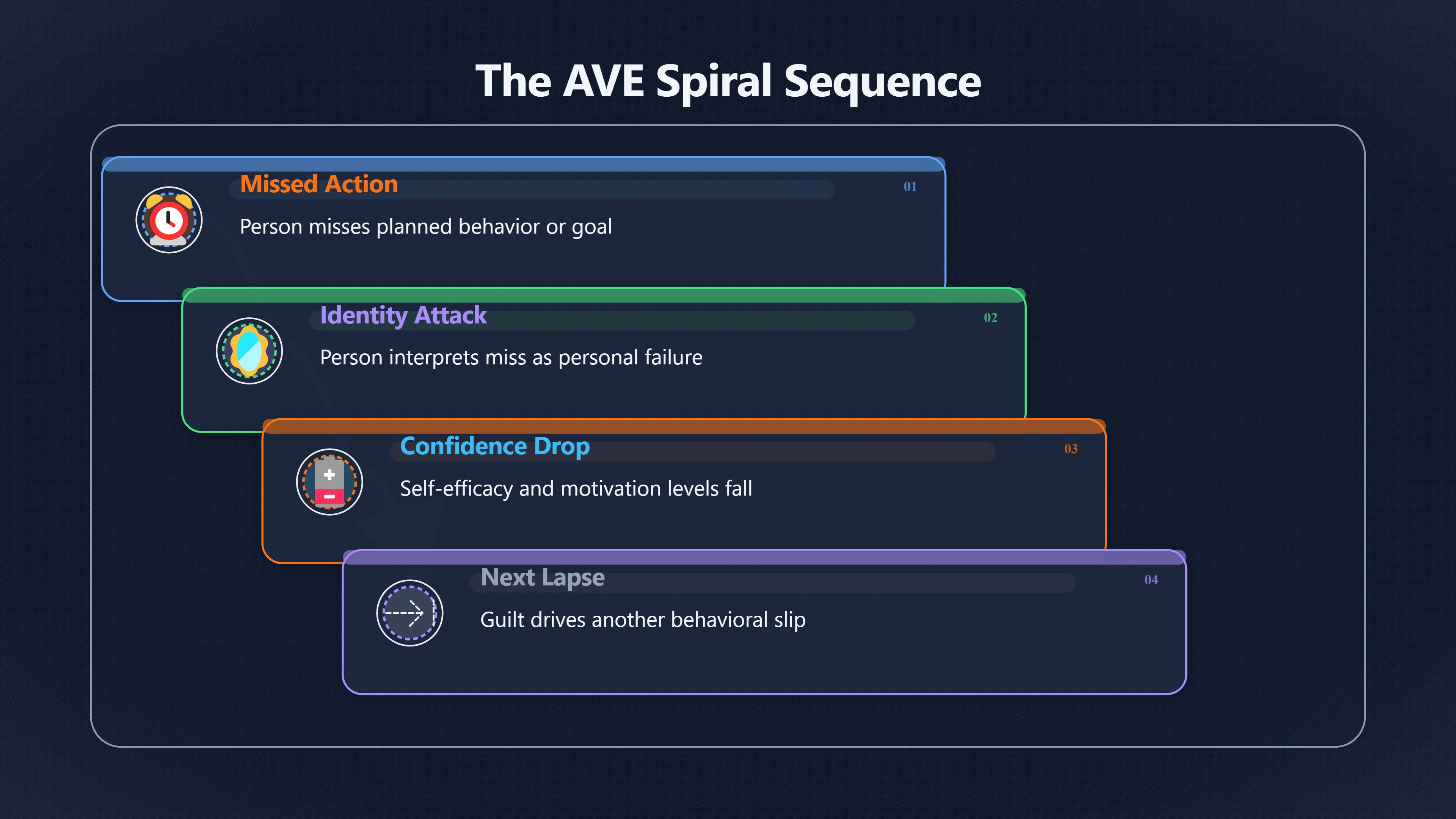 Overview image for Why One Slip Can Become a Spiral | Missed Days